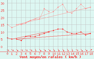 Courbe de la force du vent pour Vias (34)