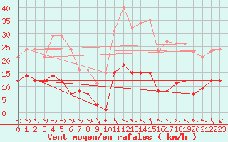 Courbe de la force du vent pour Narbonne-Ouest (11)