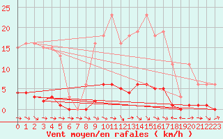 Courbe de la force du vent pour Thoiras (30)