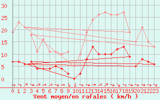 Courbe de la force du vent pour Sallles d