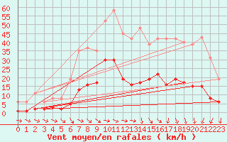 Courbe de la force du vent pour Xert / Chert (Esp)