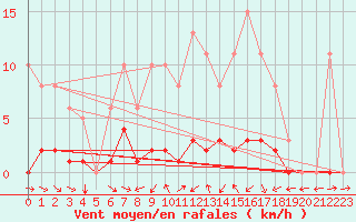 Courbe de la force du vent pour Cernay (86)