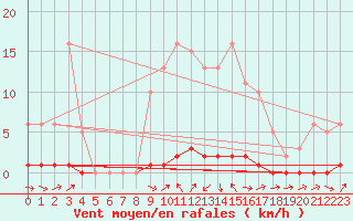 Courbe de la force du vent pour Bouligny (55)