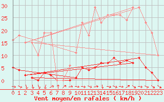 Courbe de la force du vent pour Saffr (44)