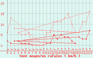 Courbe de la force du vent pour Malbosc (07)