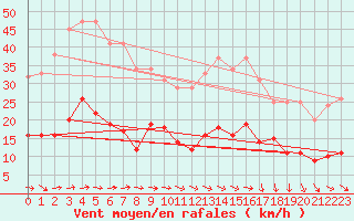 Courbe de la force du vent pour Plussin (42)