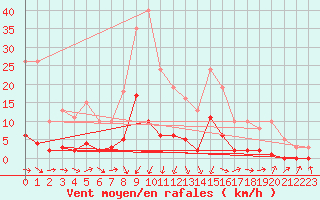 Courbe de la force du vent pour Gjilan (Kosovo)