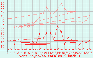 Courbe de la force du vent pour Agde (34)