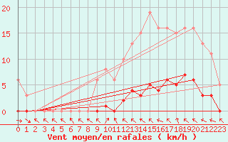 Courbe de la force du vent pour Saffr (44)