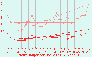 Courbe de la force du vent pour Luzinay (38)
