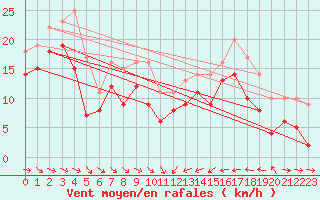 Courbe de la force du vent pour Machichaco Faro