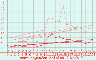 Courbe de la force du vent pour Le Perreux-sur-Marne (94)