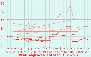 Courbe de la force du vent pour Beaucroissant (38)