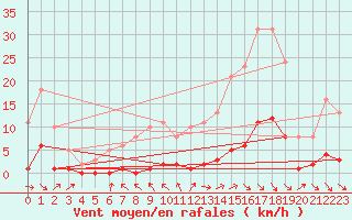 Courbe de la force du vent pour Blus (40)