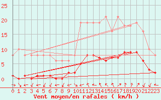 Courbe de la force du vent pour Gignac (34)