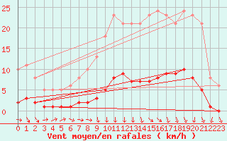 Courbe de la force du vent pour Puissalicon (34)