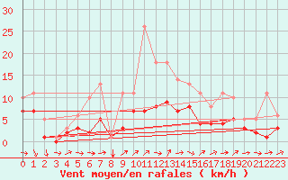 Courbe de la force du vent pour Bridel (Lu)