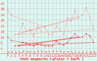 Courbe de la force du vent pour Remich (Lu)