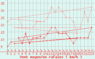 Courbe de la force du vent pour Baza Cruz Roja