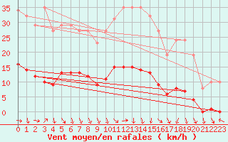 Courbe de la force du vent pour Puissalicon (34)