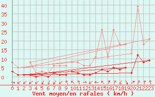 Courbe de la force du vent pour Gjilan (Kosovo)