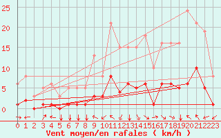 Courbe de la force du vent pour Selonnet (04)