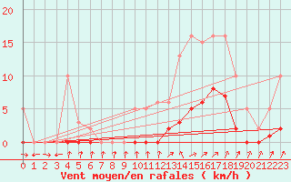 Courbe de la force du vent pour Valleroy (54)