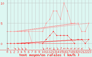Courbe de la force du vent pour Prades-le-Lez - Le Viala (34)