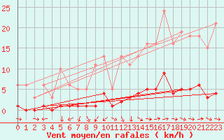 Courbe de la force du vent pour Almondbury (UK)