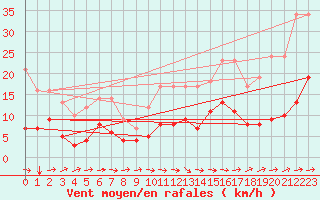 Courbe de la force du vent pour Saint-Philbert-sur-Risle (Le Rossignol) (27)