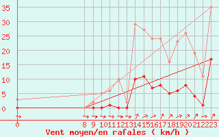 Courbe de la force du vent pour Lans-en-Vercors (38)