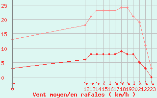 Courbe de la force du vent pour Lagarrigue (81)