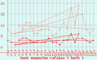 Courbe de la force du vent pour Les Pennes-Mirabeau (13)
