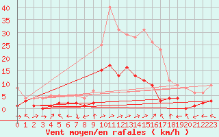 Courbe de la force du vent pour Benasque