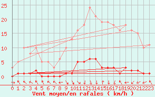 Courbe de la force du vent pour Les Pennes-Mirabeau (13)
