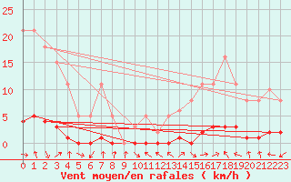 Courbe de la force du vent pour Saclas (91)