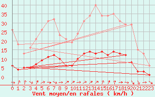 Courbe de la force du vent pour Six-Fours (83)