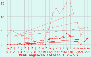 Courbe de la force du vent pour Verneuil (78)