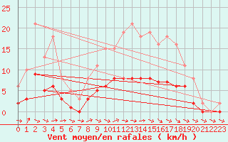 Courbe de la force du vent pour Sandillon (45)