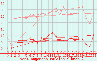 Courbe de la force du vent pour Saint-Nazaire-d