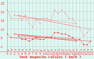 Courbe de la force du vent pour Sermange-Erzange (57)
