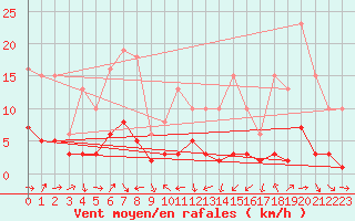 Courbe de la force du vent pour Engins (38)