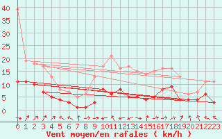 Courbe de la force du vent pour San Pablo de los Montes