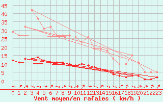 Courbe de la force du vent pour Grasque (13)