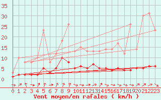 Courbe de la force du vent pour Fains-Veel (55)