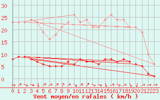 Courbe de la force du vent pour Puissalicon (34)