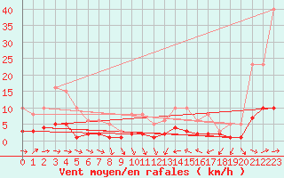 Courbe de la force du vent pour Sallles d
