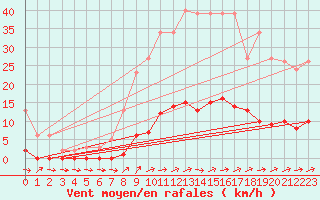 Courbe de la force du vent pour Almenches (61)