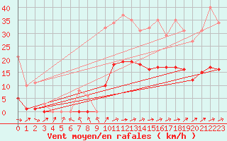 Courbe de la force du vent pour Bannay (18)