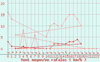 Courbe de la force du vent pour Anglars St-Flix(12)